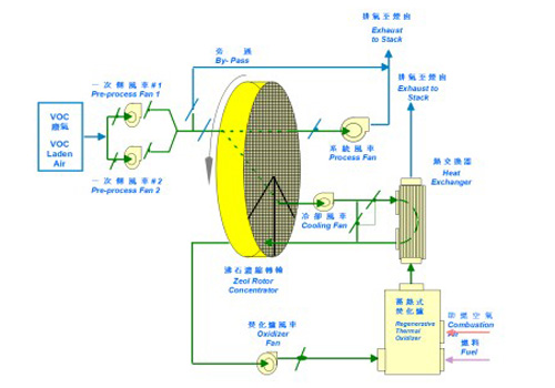  沸石濃縮轉輪暨蓄熱式焚化爐系統(tǒng)流程圖